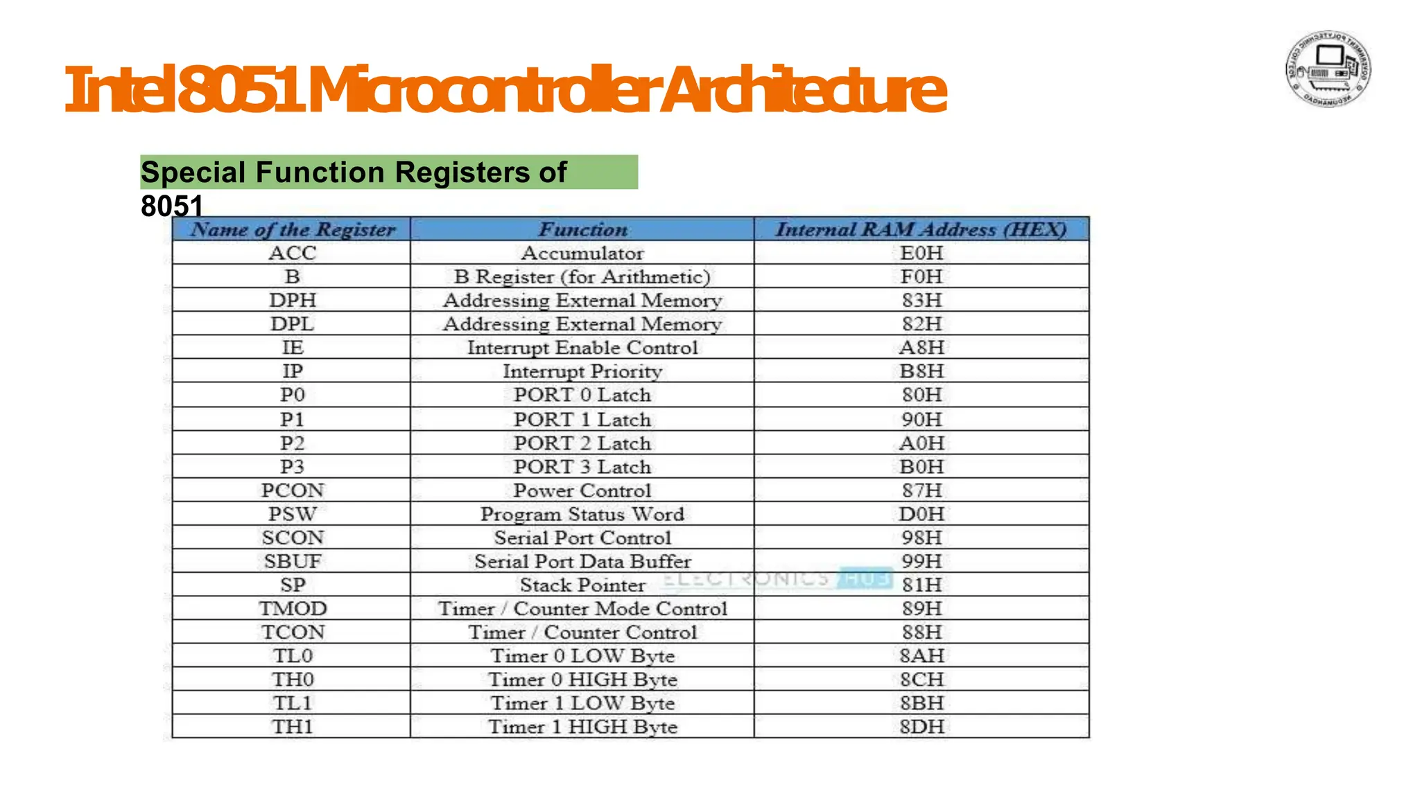 I
n
t
e
l8
0
5
1M
i
c
r
o
c
o
n
t
r
o
l
l
e
rA
r
c
h
i
t
e
c
t
u
r
e
Special Function Registers of
8051
 