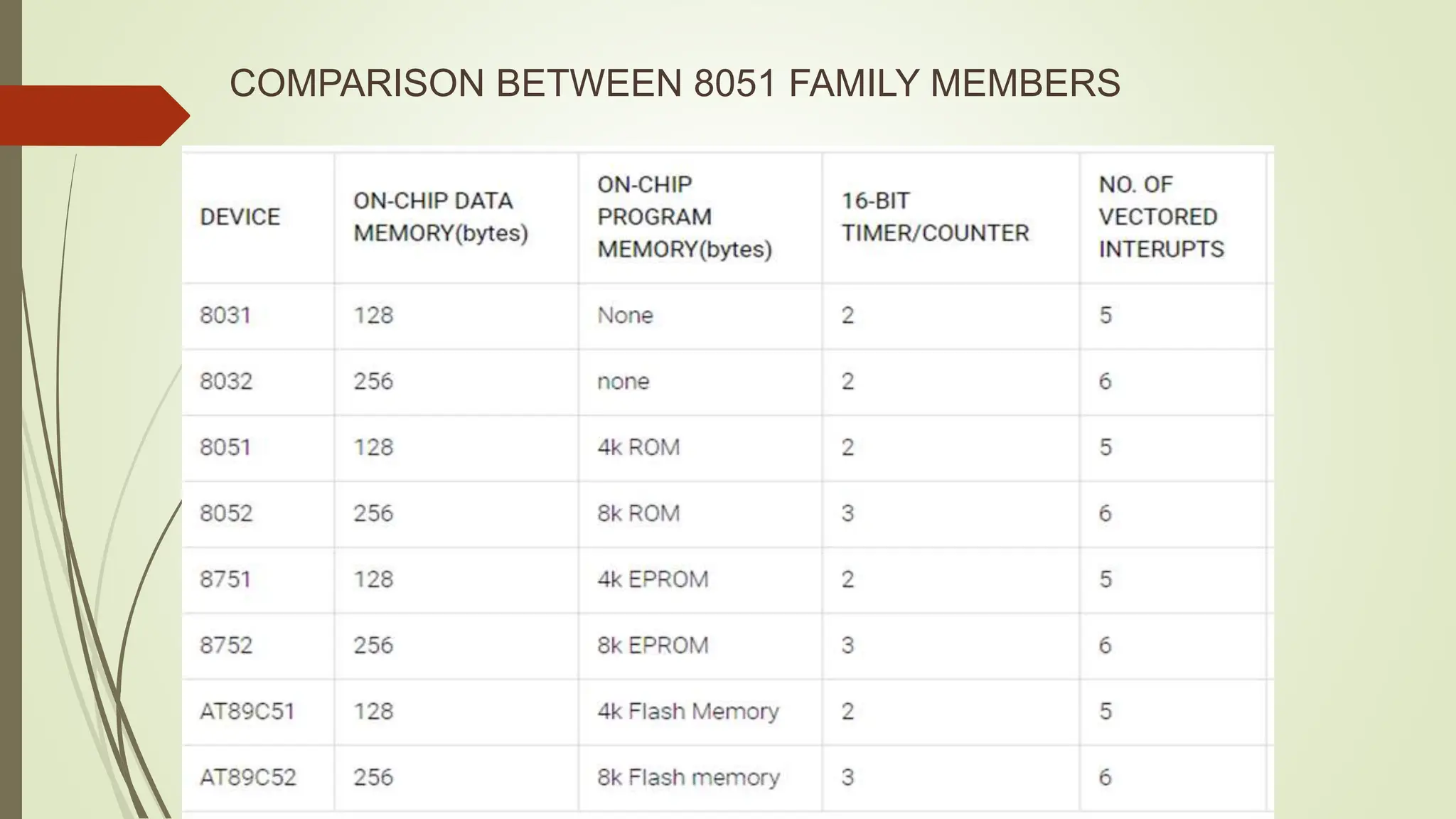 COMPARISON BETWEEN 8051 FAMILY MEMBERS
 