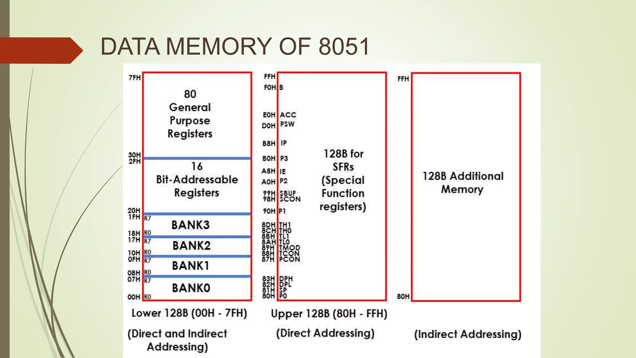 DATA MEMORY OF 8051
 