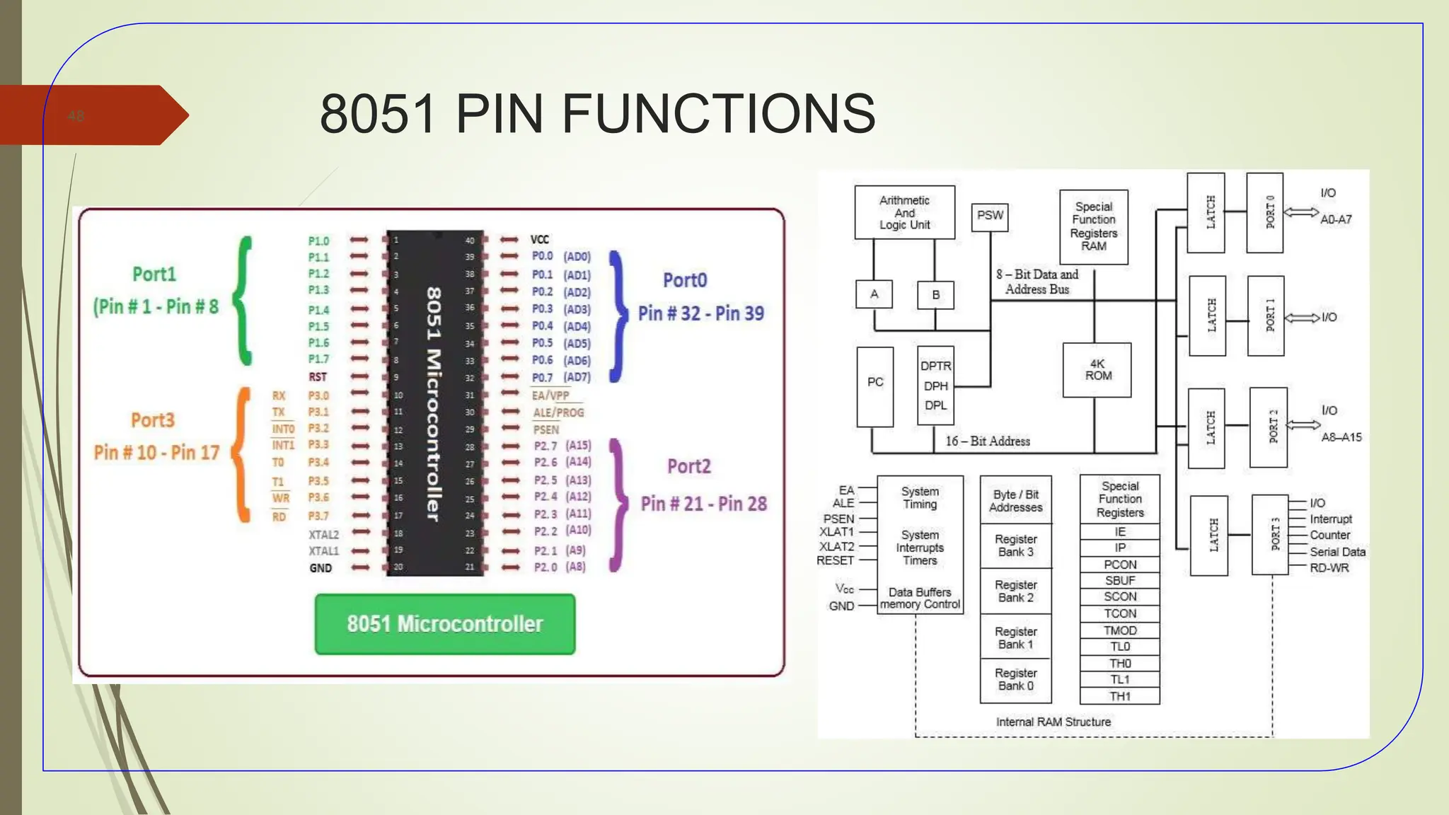 8051 PIN FUNCTIONS
48
 