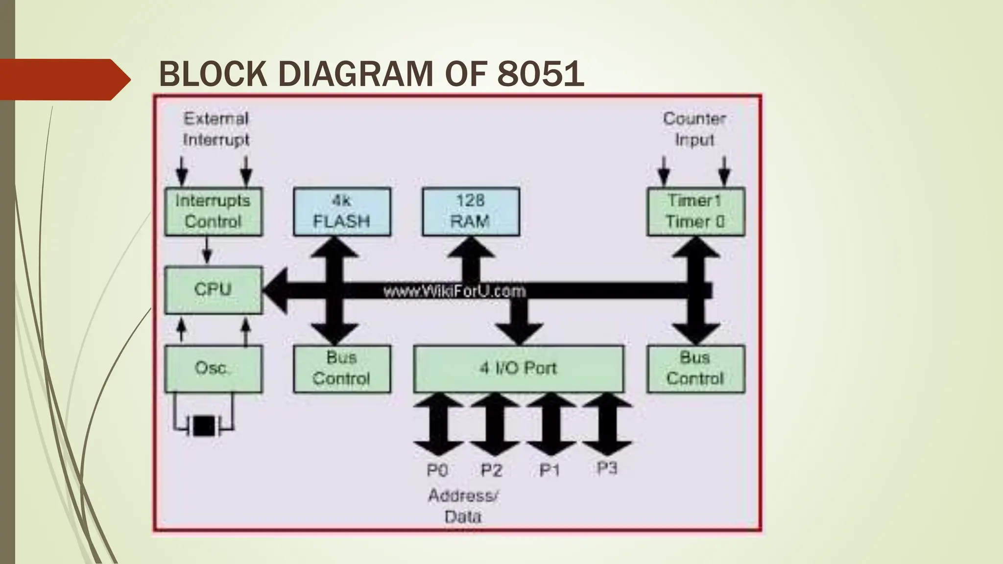 BLOCK DIAGRAM OF 8051
 