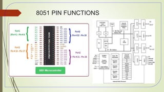 8051 PIN FUNCTIONS
48
 