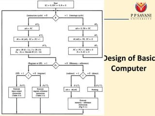 Basics of Computer Organization and Design | PDF