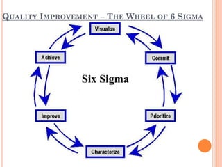 QUALITY IMPROVEMENT – THE WHEEL OF 6 SIGMA
Six Sigma
 