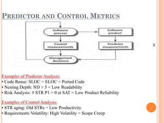 PREDICTOR AND CONTROL METRICS
30
Examples of Predictor Analysis:
• Code Reuse: SLOC = ELOC = Ported Code
• Nesting Depth: ND > 5 = Low Readability
• Risk Analysis: # STR P1 > 0 at SAT = Low Product Reliability
Examples of Control Analysis:
• STR aging: Old STRs = Low Productivity
• Requirements Volatility: High Volatility = Scope Creep
 