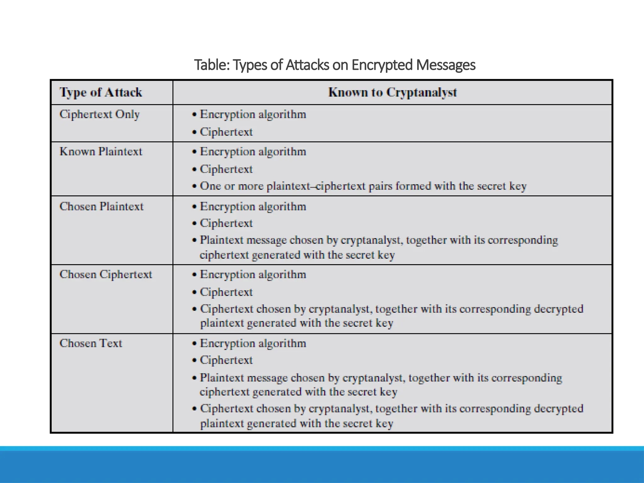 Table: Types of Attacks on Encrypted Messages
 