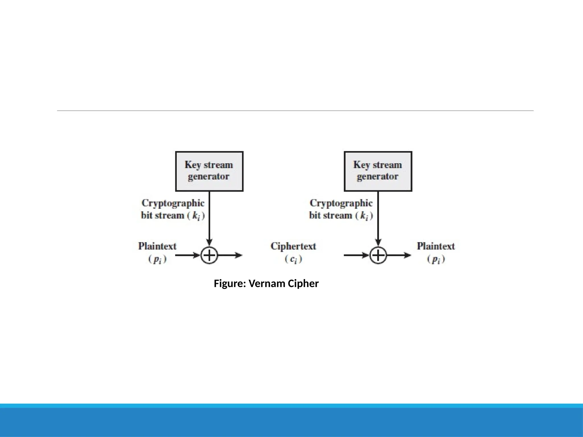 Figure: Vernam Cipher
 