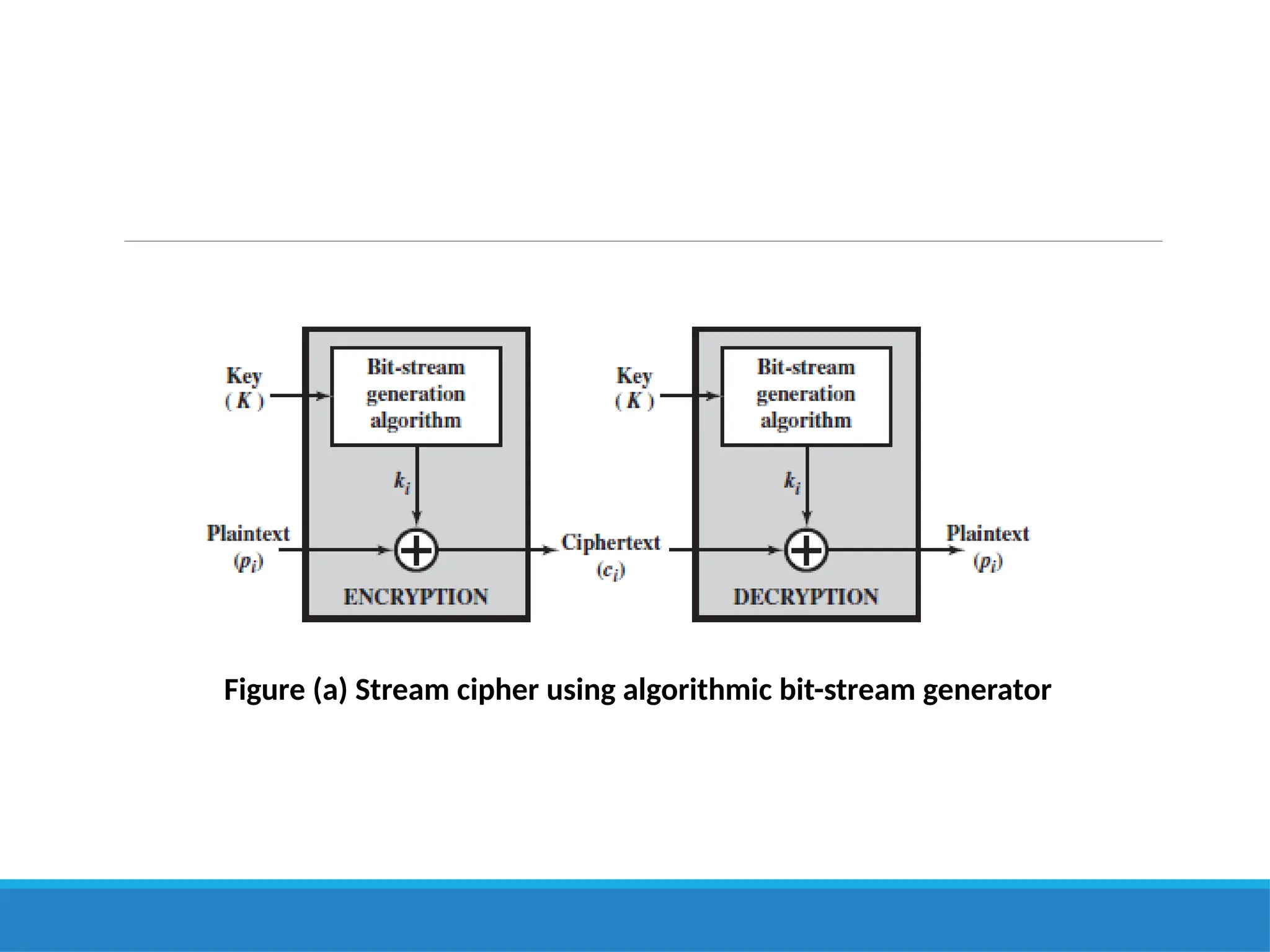 Figure (a) Stream cipher using algorithmic bit-stream generator
 