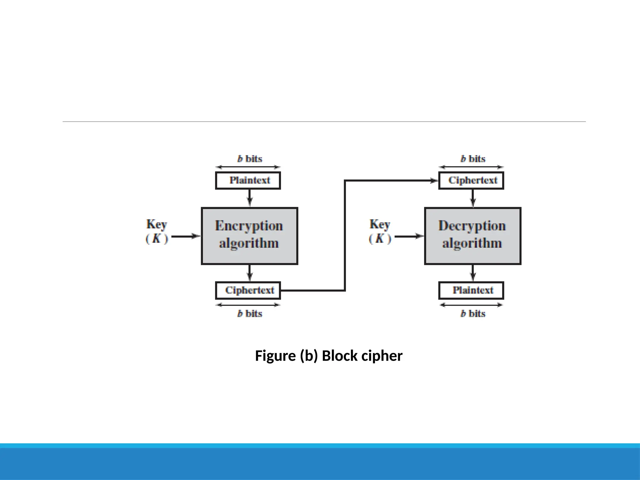 Figure (b) Block cipher
 