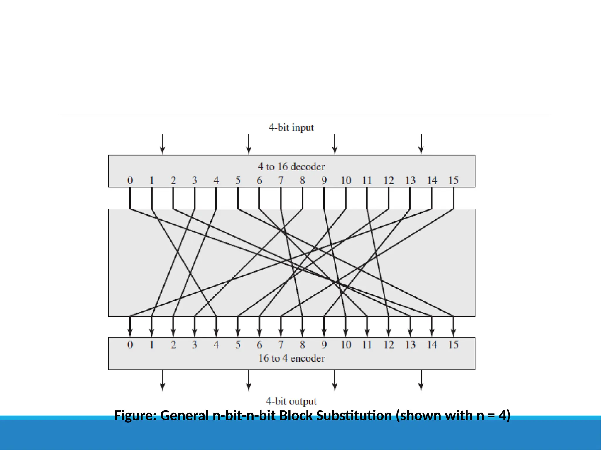 Figure: General n-bit-n-bit Block Substitution (shown with n = 4)
 