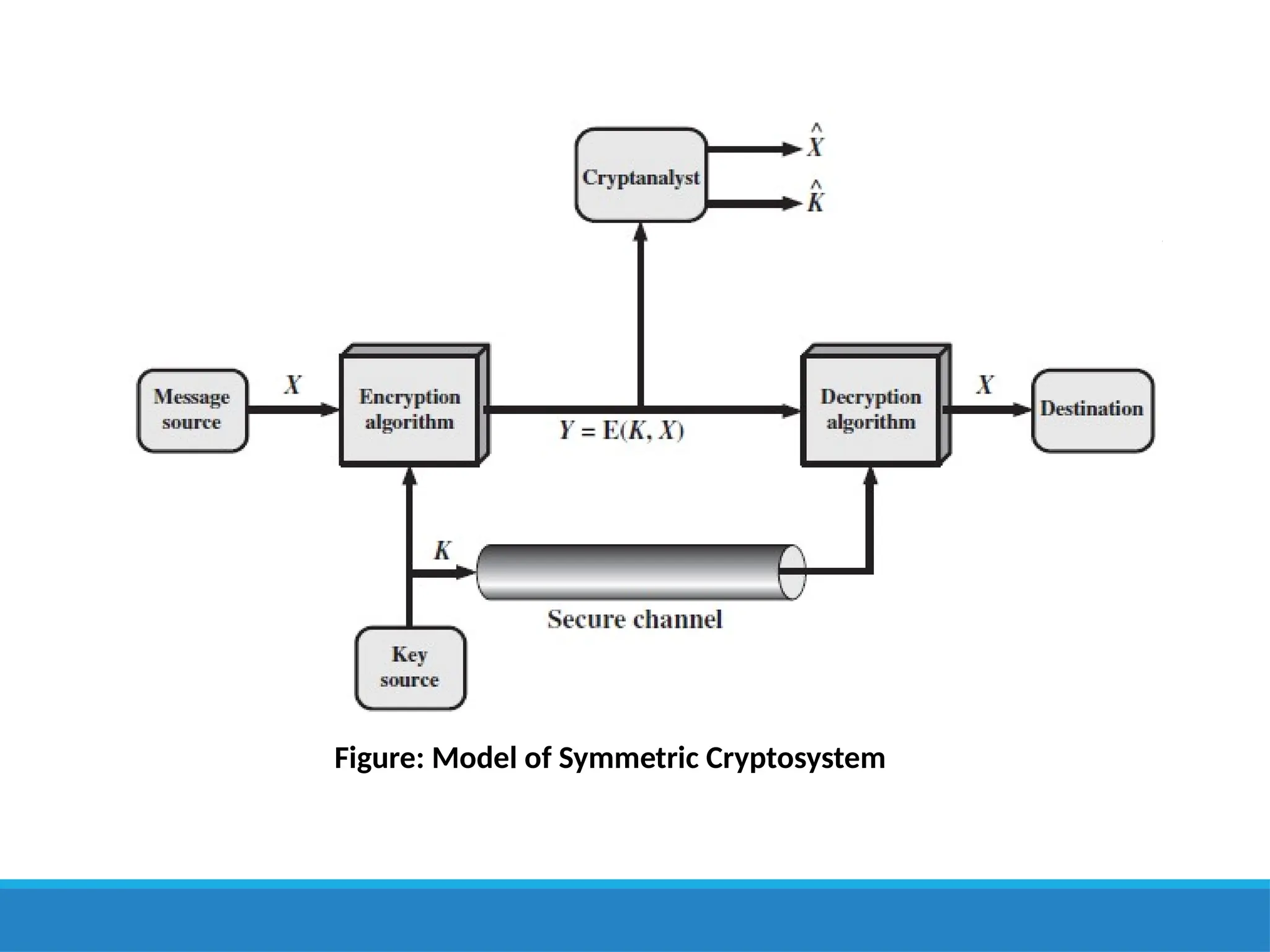 Figure: Model of Symmetric Cryptosystem
 