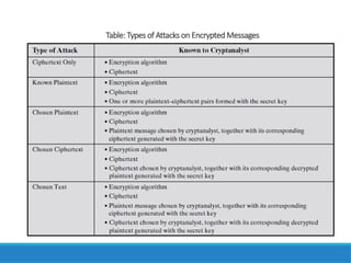 Table: Types of Attacks on Encrypted Messages
 