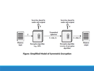 Figure: Simplified Model of Symmetric Encryption
 