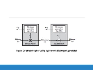 Figure (a) Stream cipher using algorithmic bit-stream generator
 