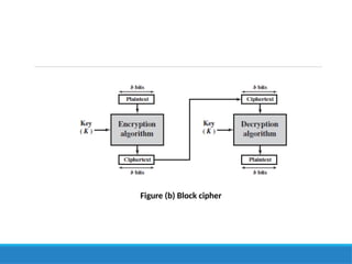 Figure (b) Block cipher
 