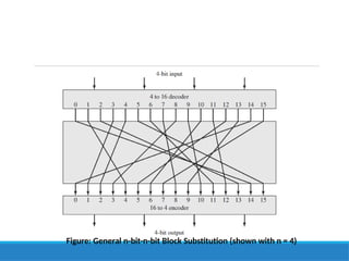Figure: General n-bit-n-bit Block Substitution (shown with n = 4)
 