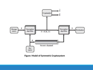 Figure: Model of Symmetric Cryptosystem
 