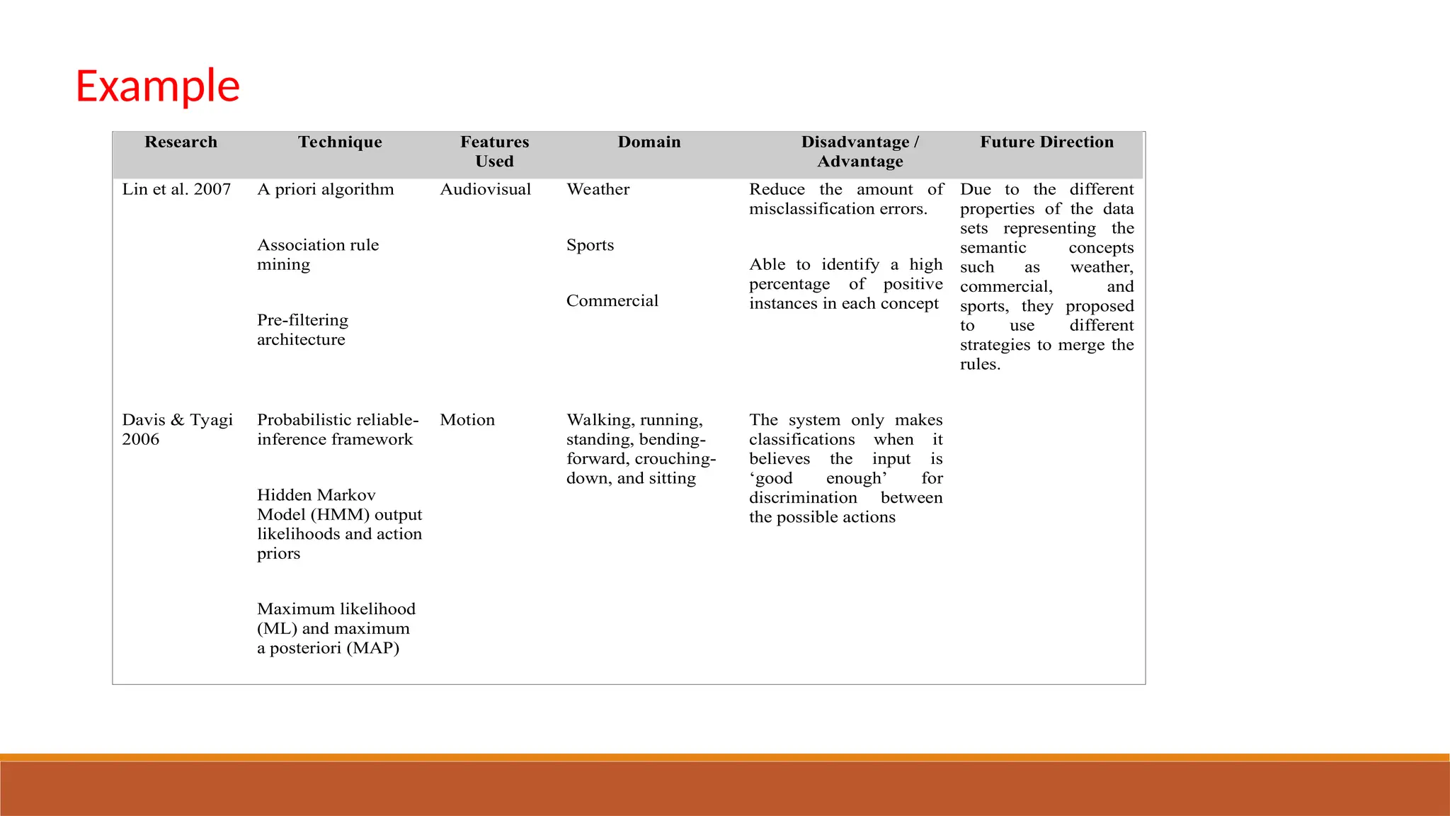 Research Technique Features
Used
Domain Disadvantage /
Advantage
Future Direction
Lin et al. 2007 A priori algorithm
Association rule
mining
Pre-filtering
architecture
Audiovisual Weather
Sports
Commercial
Reduce the amount of
misclassification errors.
Able to identify a high
percentage of positive
instances in each concept
Due to the different
properties of the data
sets representing the
semantic concepts
such as weather,
commercial, and
sports, they proposed
to use different
strategies to merge the
rules.
Davis & Tyagi
2006
Probabilistic reliable-
inference framework
Hidden Markov
Model (HMM) output
likelihoods and action
priors
Maximum likelihood
(ML) and maximum
a posteriori (MAP)
Motion Walking, running,
standing, bending-
forward, crouching-
down, and sitting
The system only makes
classifications when it
believes the input is
‘good enough’ for
discrimination between
the possible actions
Example
 