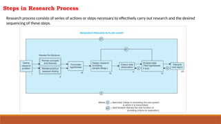 Steps in Research Process
Research process consists of series of actions or steps necessary to effectively carry out research and the desired
sequencing of these steps.
 