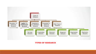 TYPES OF RESEARCH
 