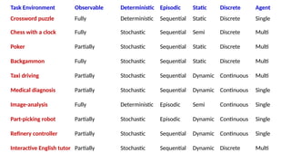 Task Environment Observable Deterministic Episodic Static Discrete Agent
Crossword puzzle Fully Deterministic Sequential Static Discrete Single
Chess with a clock Fully Stochastic Sequential Semi Discrete Multi
Poker Partially Stochastic Sequential Static Discrete Multi
Backgammon Fully Stochastic Sequential Static Discrete Multi
Taxi driving Partially Stochastic Sequential Dynamic Continuous Multi
Medical diagnosis Partially Stochastic Sequential Dynamic Continuous Single
Image-analysis Fully Deterministic Episodic Semi Continuous Single
Part-picking robot Partially Stochastic Episodic Dynamic Continuous Single
Refinery controller Partially Stochastic Sequential Dynamic Continuous Single
Interactive English tutor Partially Stochastic Sequential Dynamic Discrete Multi
 