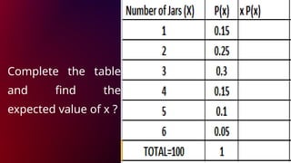 Complete the table
and find the
expected value of x ?
 