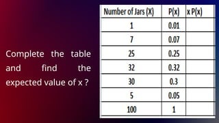 Complete the table
and find the
expected value of x ?
 