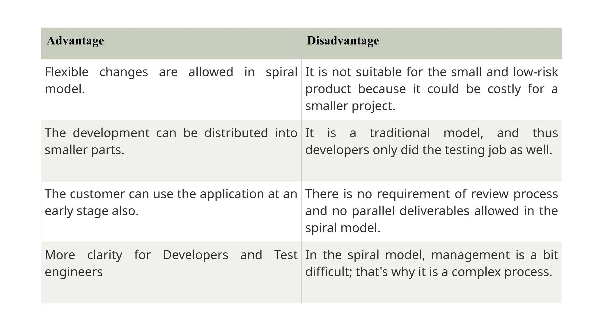 Advantage Disadvantage
Flexible changes are allowed in spiral
model.
It is not suitable for the small and low-risk
product because it could be costly for a
smaller project.
The development can be distributed into
smaller parts.
It is a traditional model, and thus
developers only did the testing job as well.
The customer can use the application at an
early stage also.
There is no requirement of review process
and no parallel deliverables allowed in the
spiral model.
More clarity for Developers and Test
engineers
In the spiral model, management is a bit
difficult; that's why it is a complex process.
 