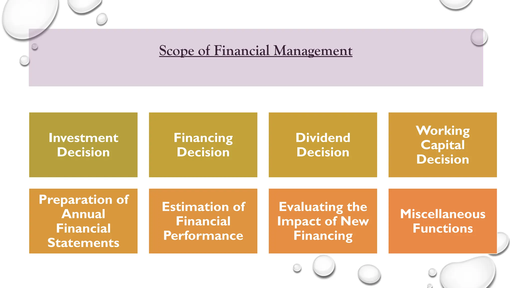 Scope of Financial Management
Investment
Decision
Financing
Decision
Dividend
Decision
Working
Capital
Decision
Preparation of
Annual
Financial
Statements
Estimation of
Financial
Performance
Evaluating the
Impact of New
Financing
Miscellaneous
Functions
 