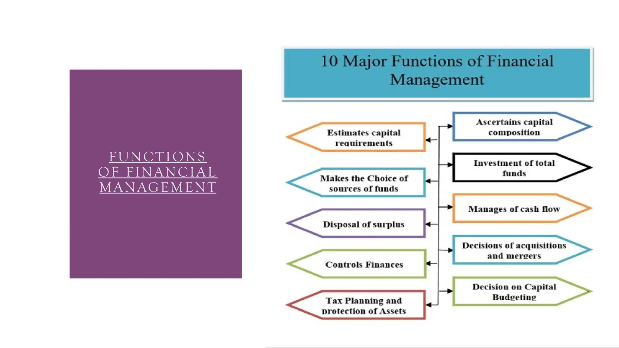 FUNCTIONS
OF FINANCIAL
MANAGEMENT
 