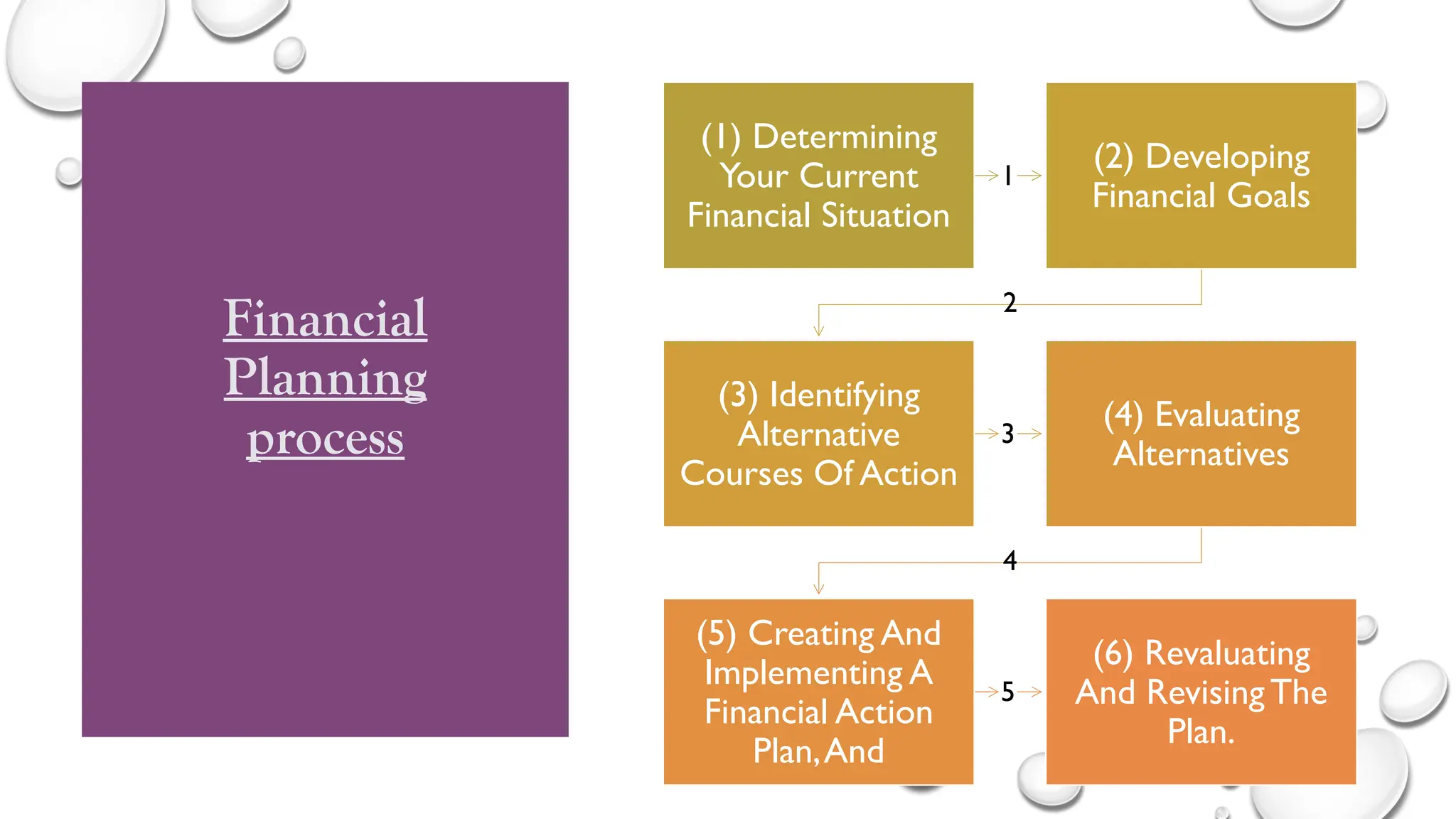 Financial
Planning
process
1
(1) Determining
Your Current
Financial Situation
2
(2) Developing
Financial Goals
3
(3) Identifying
Alternative
Courses Of Action
4
(4) Evaluating
Alternatives
5
(5) Creating And
Implementing A
Financial Action
Plan,And
(6) Revaluating
And Revising The
Plan.
 