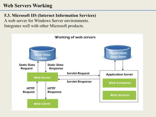 5.3. Microsoft IIS (Internet Information Services)
A web server for Windows Server environments.
Integrates well with other Microsoft products.
Web Servers Working
 