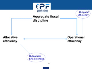 Three objectives of PFM
10
Aggregate fiscal
discipline
Operational
efficiency
Allocative
efficiency
Outcomes/
Effectiveness
Outputs/
Efficiency
 