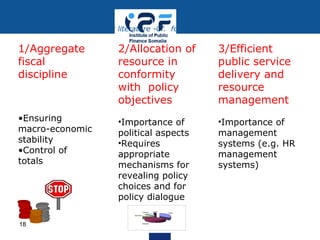 1/Aggregate
fiscal
discipline
•Ensuring
macro-economic
stability
•Control of
totals
2/Allocation of
resource in
conformity
with policy
objectives
•Importance of
political aspects
•Requires
appropriate
mechanisms for
revealing policy
choices and for
policy dialogue
3/Efficient
public service
delivery and
resource
management
•Importance of
management
systems (e.g. HR
management
systems)
Health
Education
Agriculture
Defence Justice
18
As defined in the recent budget literature -Cf. for example PEFA
 