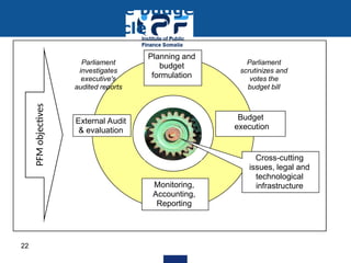 The budget
cycle
Planning and
budget
formulation
Budget
execution
Monitoring,
Accounting,
Reporting
External Audit
& evaluation
Cross-cutting
issues, legal and
technological
infrastructure
Parliament
scrutinizes and
votes the
budget bill
Parliament
investigates
executive's
audited reports
PFM
objectives
22
 