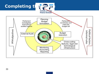 Completing the figure
Planning
Budget
formulation
Budget
execution
Monitoring,
Accounting,
Reporting
External Audit
Cross-cutting
features, legal and
technological
infrastructure
Parliament
scrutinizes and
votes the
budget bill
Parliament
investigates
Executive's
audited reports
PFM
objectives
Political
factors,
informal
rules
33
 