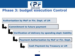 Module 1.2 - Budget Cycle good one pls.ppt