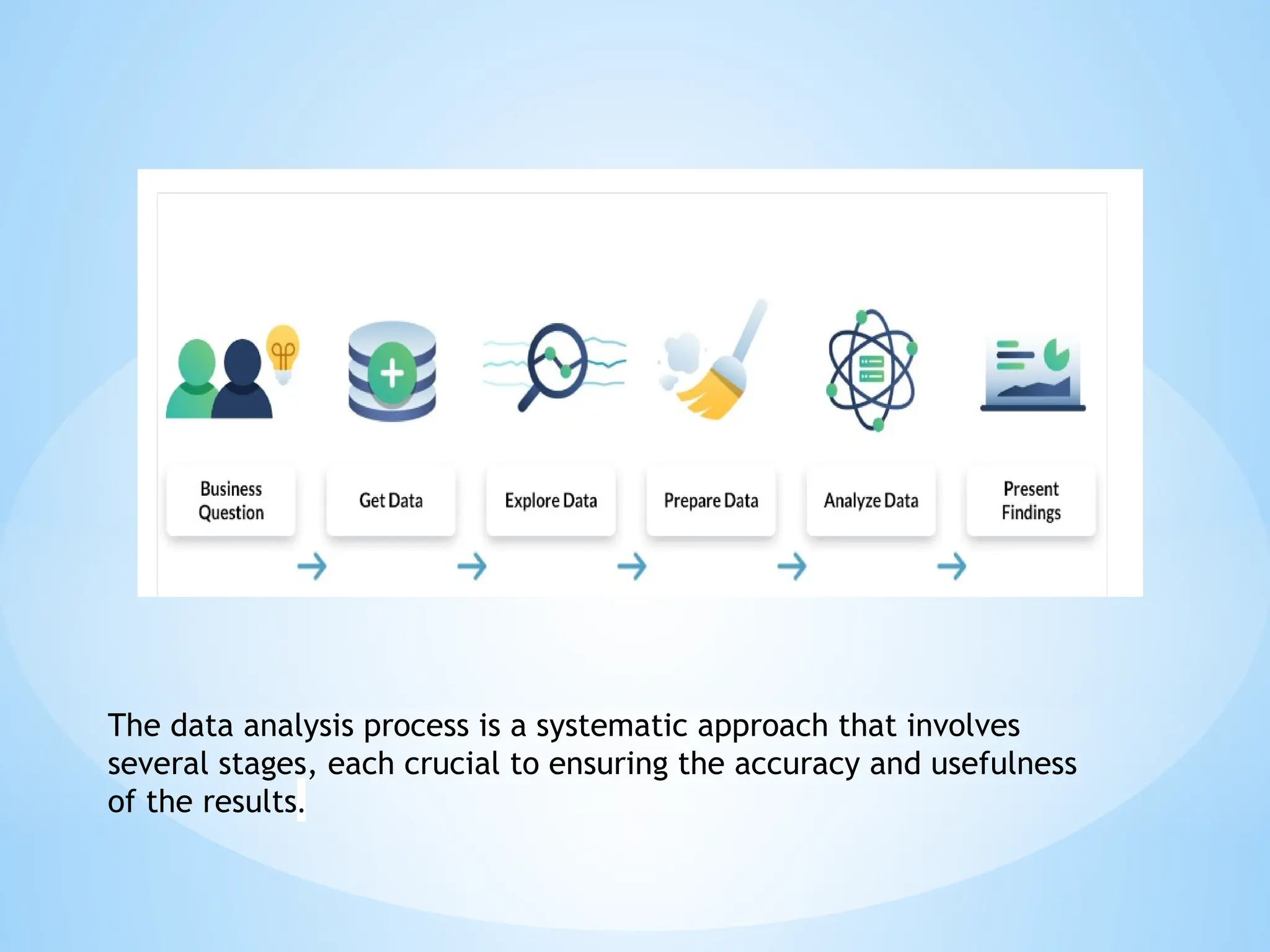 The data analysis process is a systematic approach that involves
several stages, each crucial to ensuring the accuracy and usefulness
of the results.
 