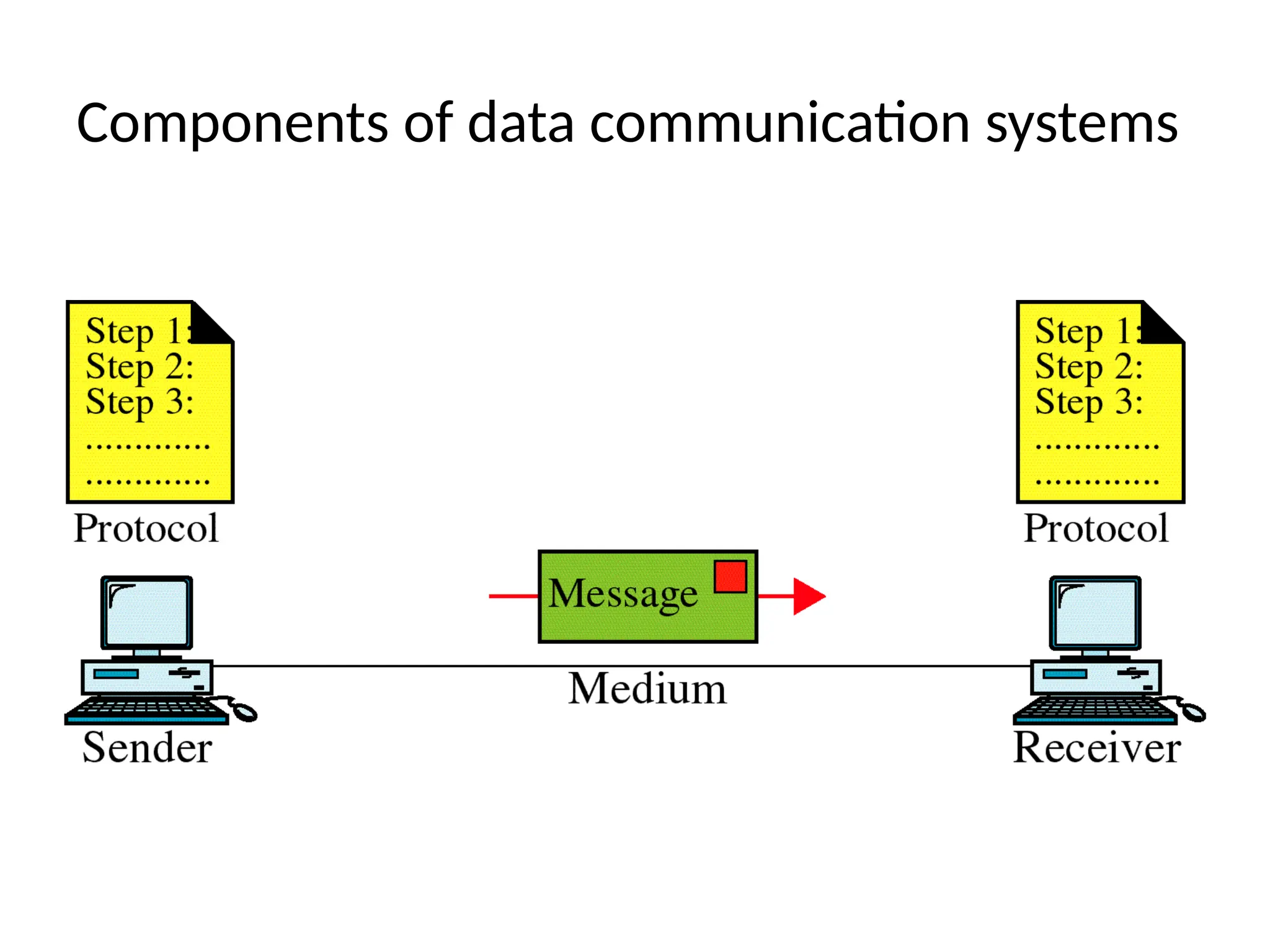 Components of data communication systems
 