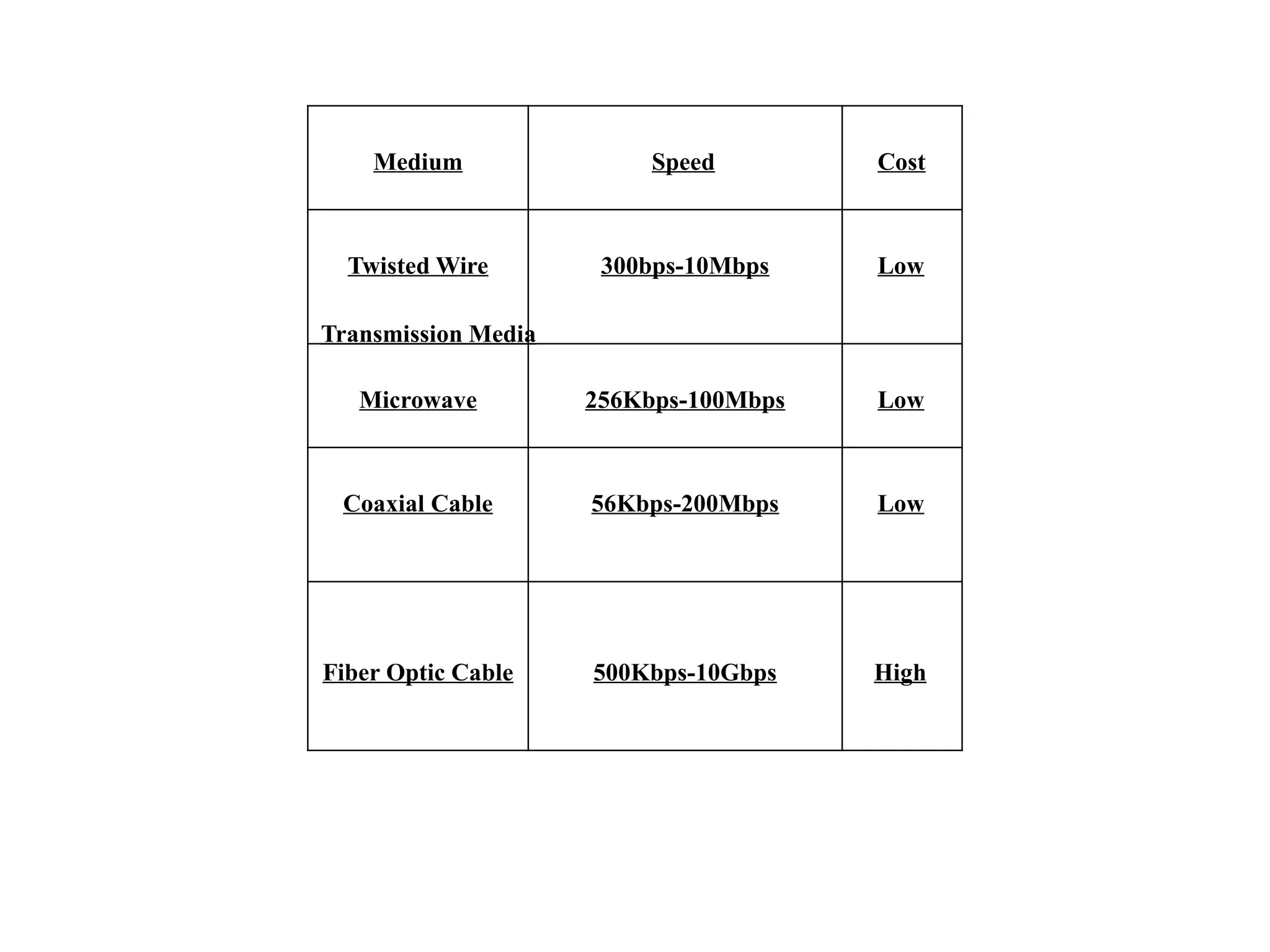Medium Speed Cost
Twisted Wire 300bps-10Mbps Low
Microwave 256Kbps-100Mbps Low
Coaxial Cable 56Kbps-200Mbps Low
Fiber Optic Cable 500Kbps-10Gbps High
Transmission Media
 
