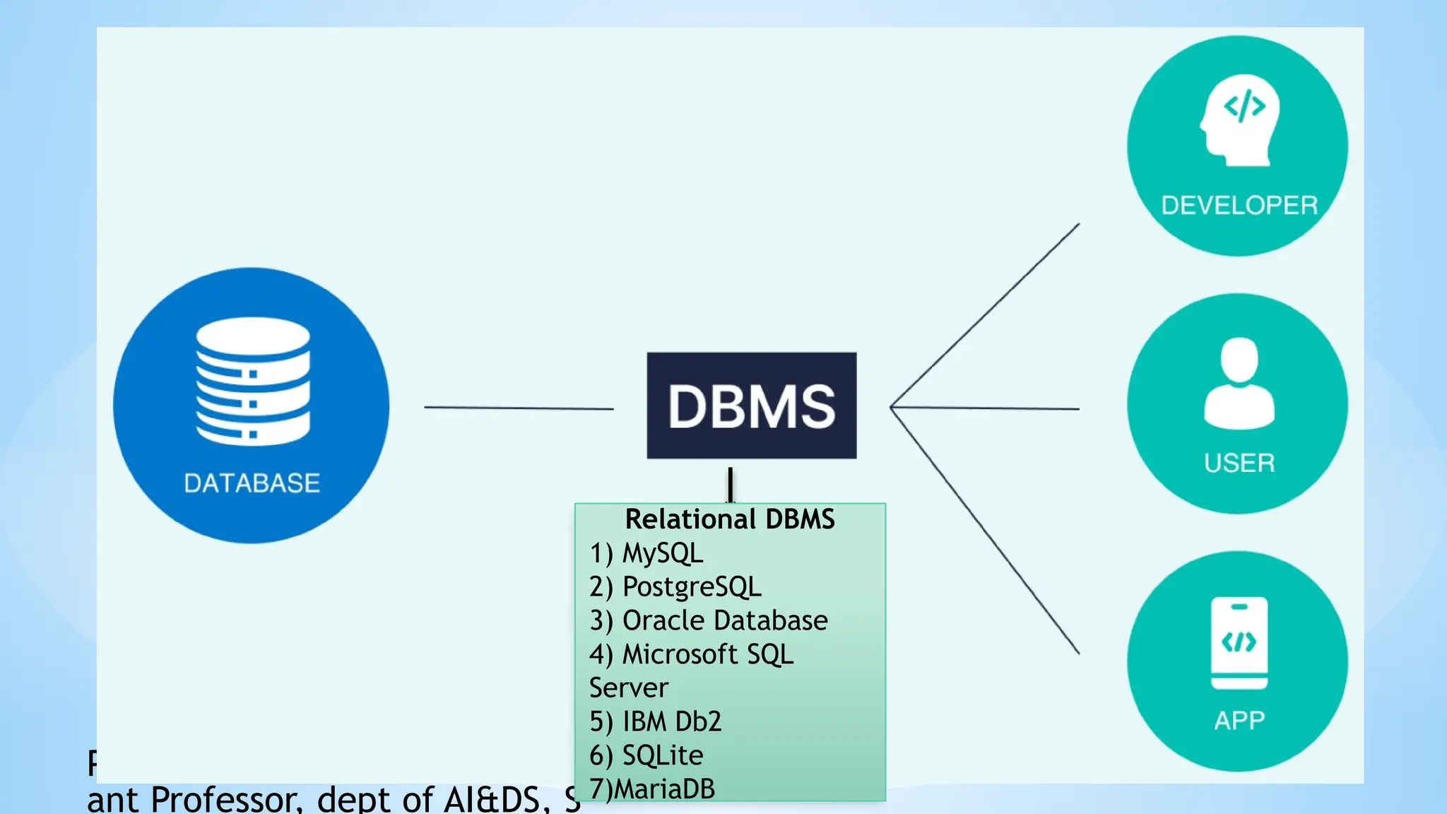 Prepared by: Darshan A, Assist
ant Professor, dept of AI&DS, S
Relational DBMS
1) MySQL
2) PostgreSQL
3) Oracle Database
4) Microsoft SQL
Server
5) IBM Db2
6) SQLite
7)MariaDB
 
