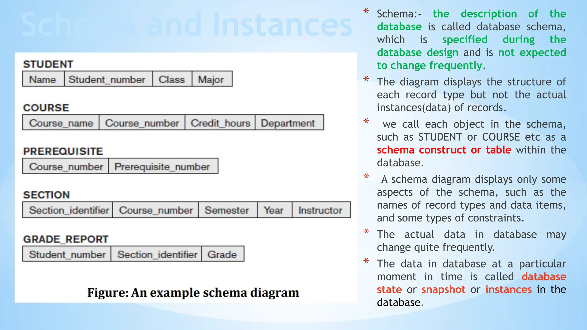 Schema and Instances
* Schema:- the description of the
database is called database schema,
which is specified during the
database design and is not expected
to change frequently.
* The diagram displays the structure of
each record type but not the actual
instances(data) of records.
* we call each object in the schema,
such as STUDENT or COURSE etc as a
schema construct or table within the
database.
* A schema diagram displays only some
aspects of the schema, such as the
names of record types and data items,
and some types of constraints.
* The actual data in database may
change quite frequently.
* The data in database at a particular
moment in time is called database
state or snapshot or instances in the
database.
 