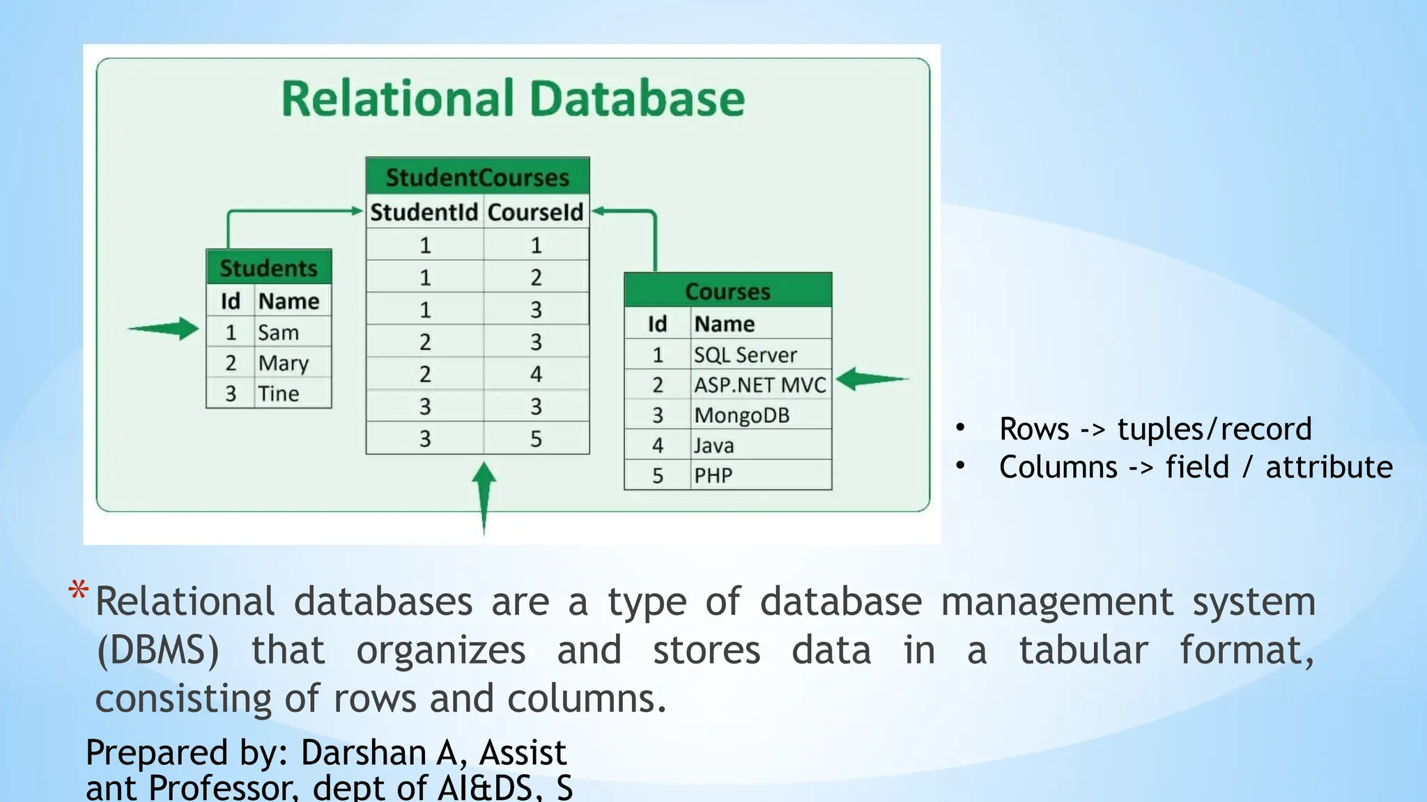 Prepared by: Darshan A, Assist
ant Professor, dept of AI&DS, S
*Relational databases are a type of database management system
(DBMS) that organizes and stores data in a tabular format,
consisting of rows and columns.
• Rows -> tuples/record
• Columns -> field / attribute
 