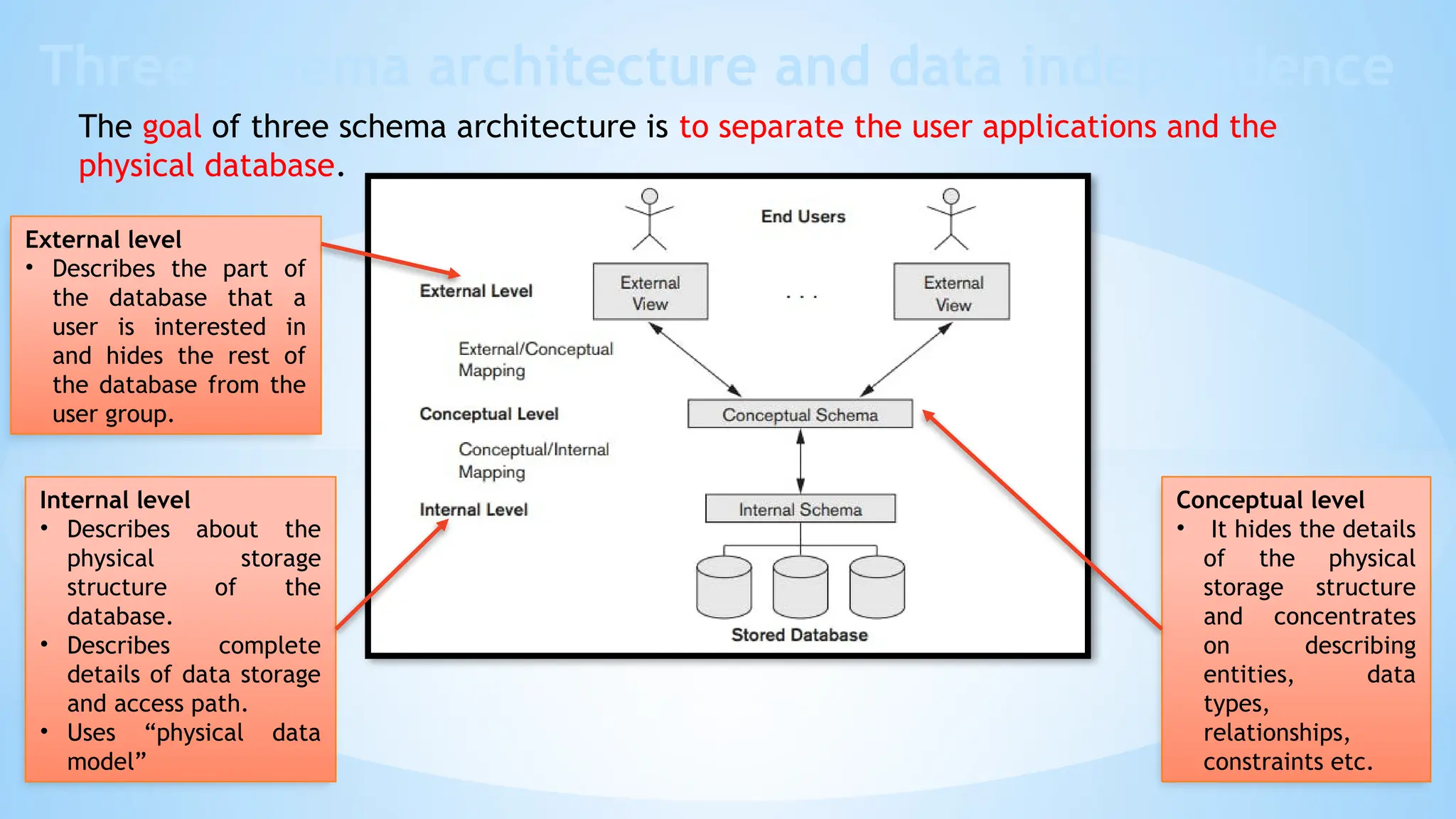Three schema architecture and data independence
Internal level
• Describes about the
physical storage
structure of the
database.
• Describes complete
details of data storage
and access path.
• Uses “physical data
model”
The goal of three schema architecture is to separate the user applications and the
physical database.
Conceptual level
• It hides the details
of the physical
storage structure
and concentrates
on describing
entities, data
types,
relationships,
constraints etc.
External level
• Describes the part of
the database that a
user is interested in
and hides the rest of
the database from the
user group.
 