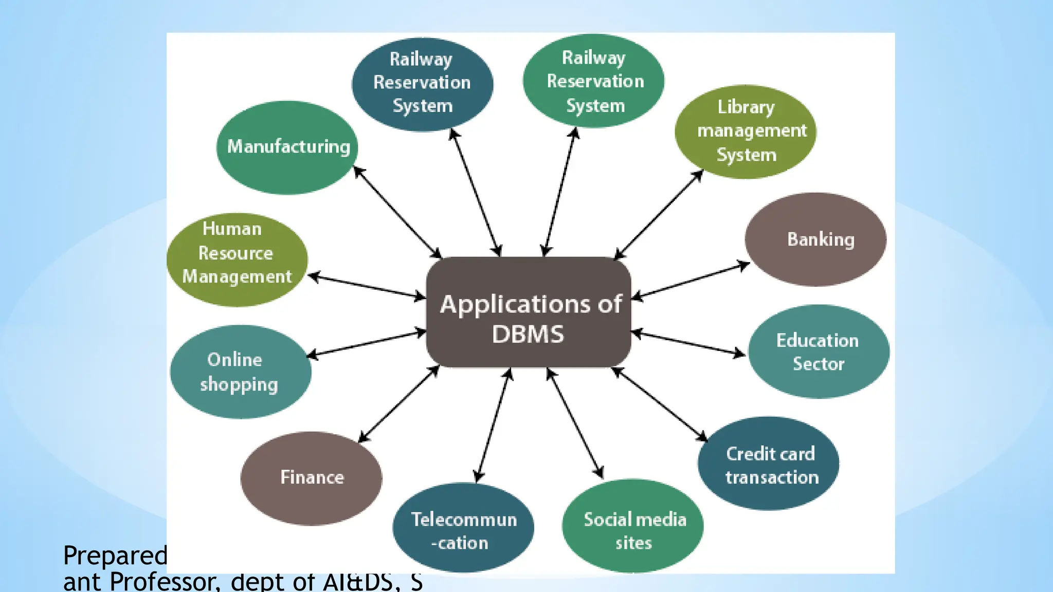 Prepared by: Darshan A, Assist
ant Professor, dept of AI&DS, S
 