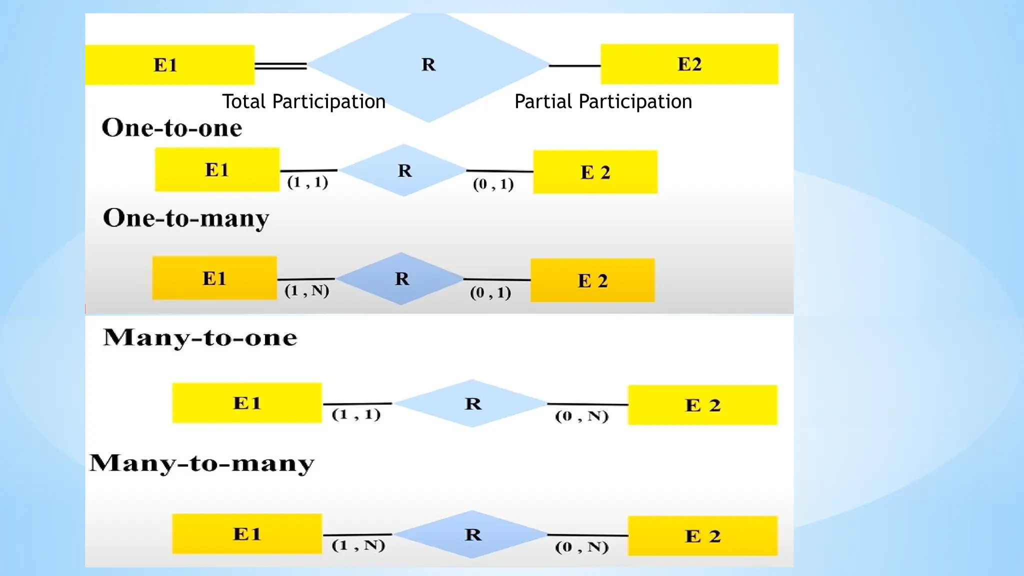 Total Participation Partial Participation
 