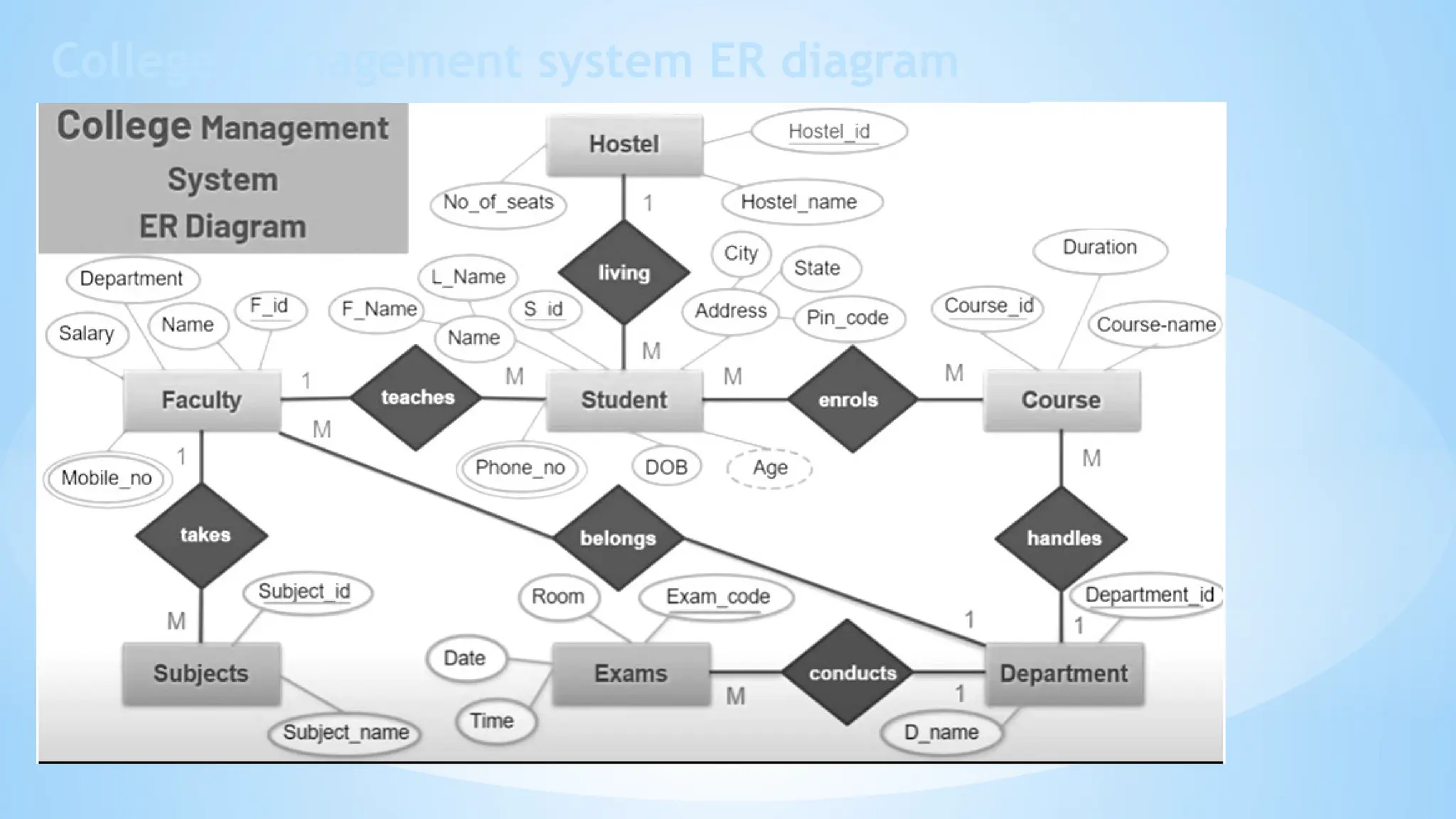 College management system ER diagram
 