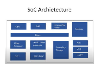 SoC Archietecture
 