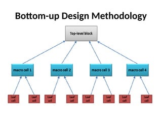 Bottom-up Design Methodology
 