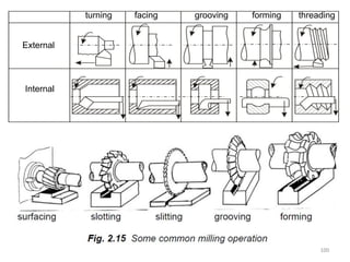 100
External
Internal
threading
forming
grooving
facing
turning
 